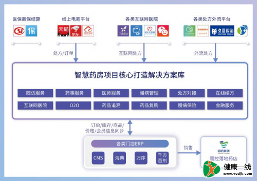国药健康在线携手国药控股千余家院边药房，深化在线数据处理与交易处理业务协同