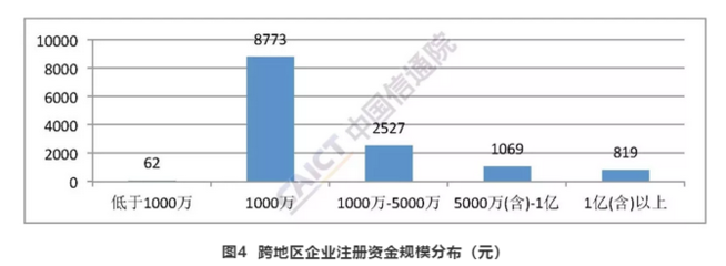 2018年12月国内增值电信业务许可情况 在线数据处理与交易处理业务深度分析