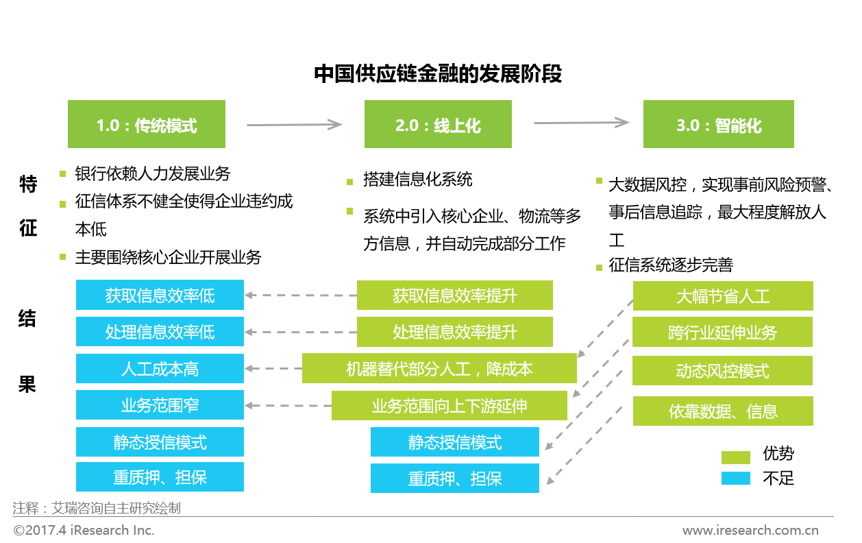 艾瑞 供应链金融迈入智能化时代——在线数据处理与交易处理业务的关键角色