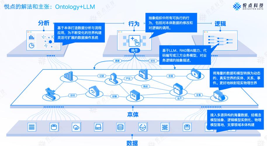 应用层架构 基于行为与操作抽象的业务逻辑承载——赋能在线数据处理与交易处理业务