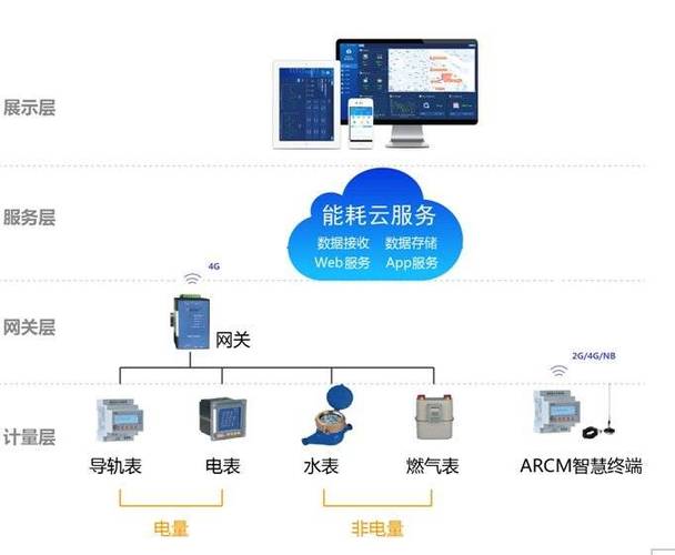 AcrelCloud-5000 建筑企业能耗在线监测与数据上传系统及在线数据处理与交易处理业务解析
